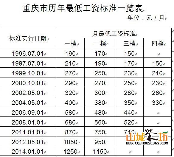 2000年人均工资_重庆人均最低工资(2)