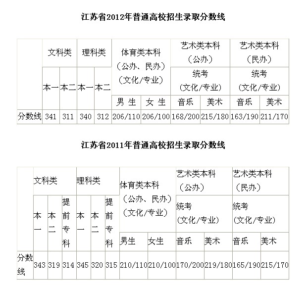 2013年江苏高考录取分数线公布,你觉得今年江