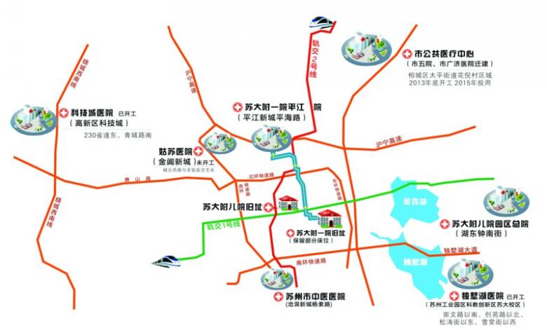 2013年最后一周,我市公共医疗中心(含市五院新址和市广济医院新址)在相城区开工建设。与此同时,苏大附一院平江新院一期工程也将近尾声,目前已完成外部装修,正进行内部装修,预计到今年年中门诊正式开放,到今年年底启用病房。 近年来,老城区尤其是古城区内的大医院都在忙着搬家,最早是2011年苏州市中医医院从景德路迁至友新高架西侧,开启了公立医院外迁的序幕。而这一大规模外迁的计划在《苏州市城市总体规划(2007—2020)》中是早已敲定的步骤,其目的就是为了松动古城人口、为古城减负。继立达中学、市实